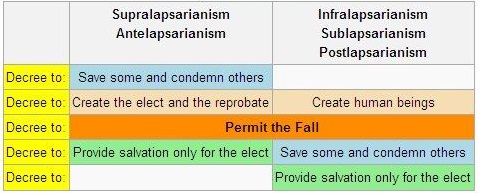 lapsarianism