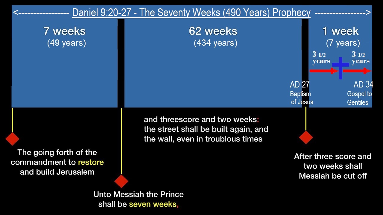 Seventy Weeks Prophecy